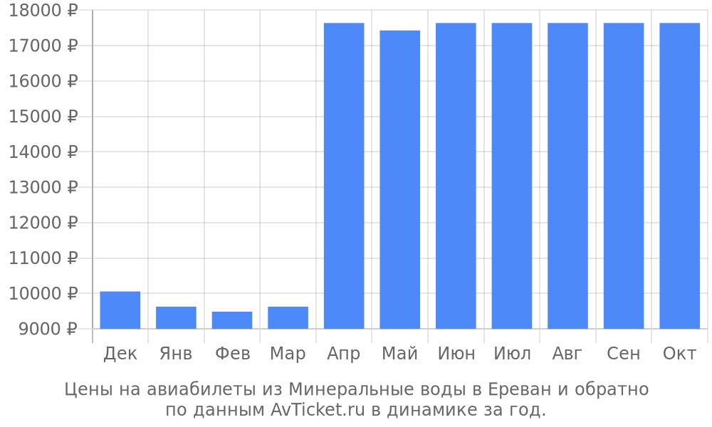 Цены на авиабилеты из Минеральные воды в Ереван по месяцам Цены на авиабилеты из Минеральные воды в Ереван по месяцам