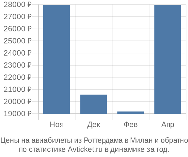 Авиабилеты из Роттердама в Милан цены