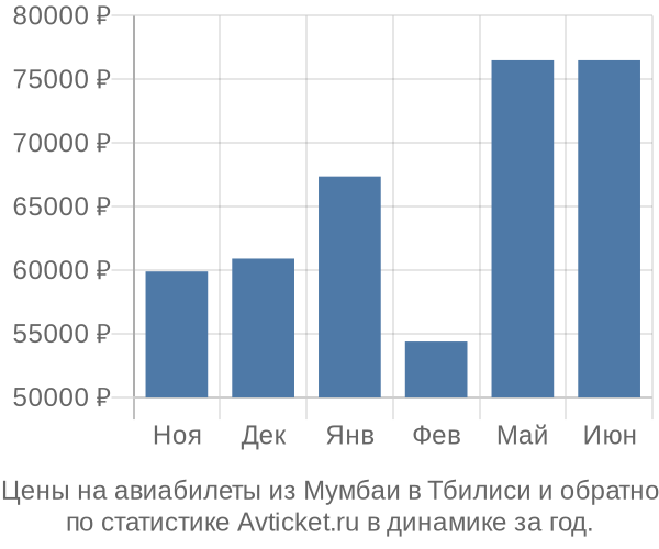 Авиабилеты из Мумбаи в Тбилиси цены