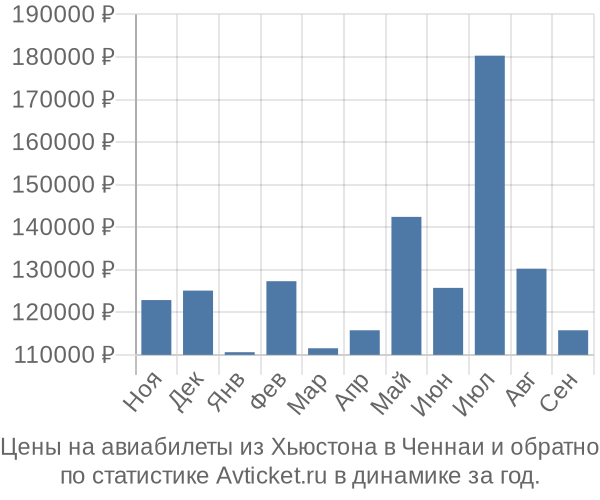 Авиабилеты из Хьюстона в Ченнаи цены