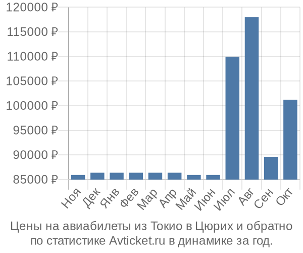 Авиабилеты из Токио в Цюрих цены