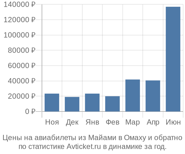 Авиабилеты из Майами в Омаху цены