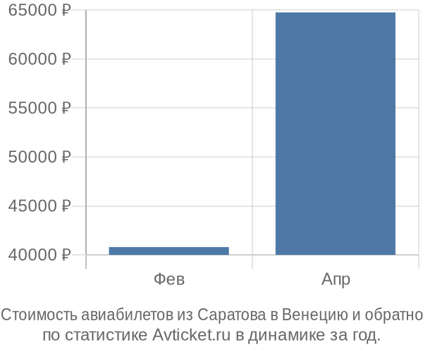 Стоимость авиабилетов из Саратова в Венецию