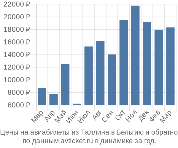 Цены на авиабилеты из Таллина в  по месяцам