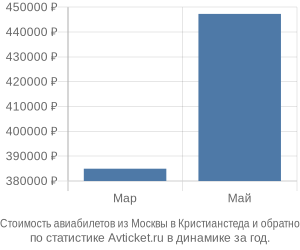Стоимость авиабилетов из Москвы в Кристианстеда