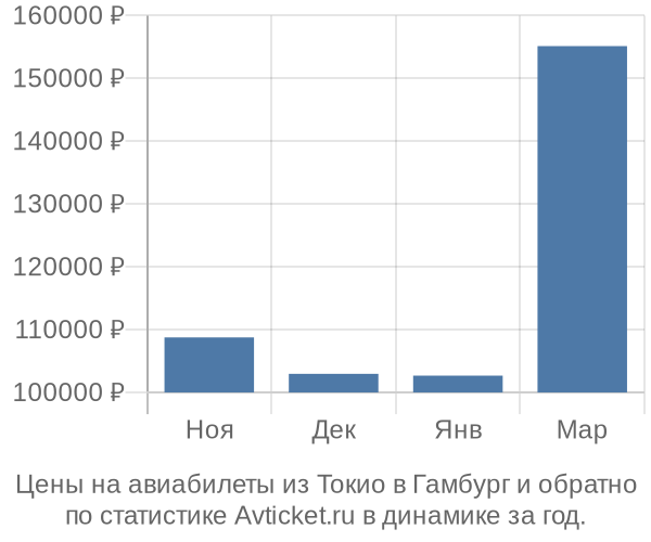 Авиабилеты из Токио в Гамбург цены