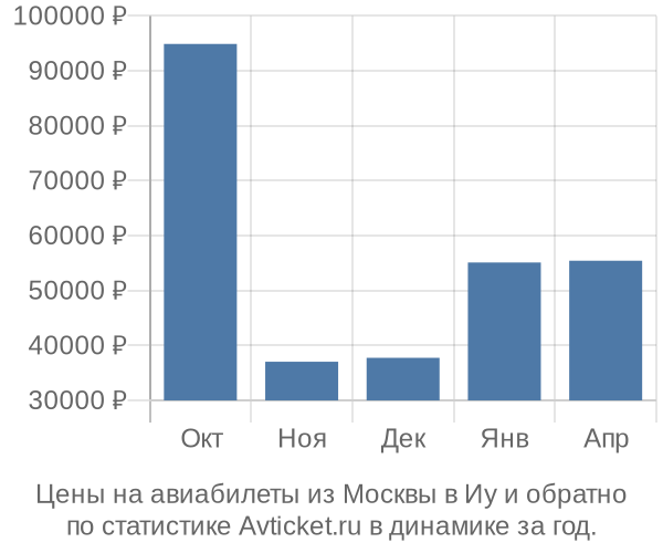 Авиабилеты из Москвы в Иу цены