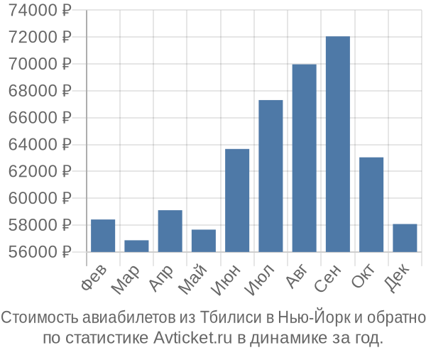 Стоимость авиабилетов из Тбилиси в Нью-Йорк