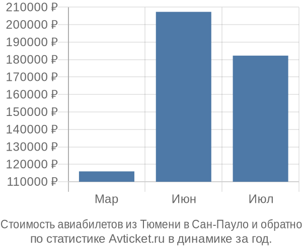 Стоимость авиабилетов из Тюмени в Сан-Пауло
