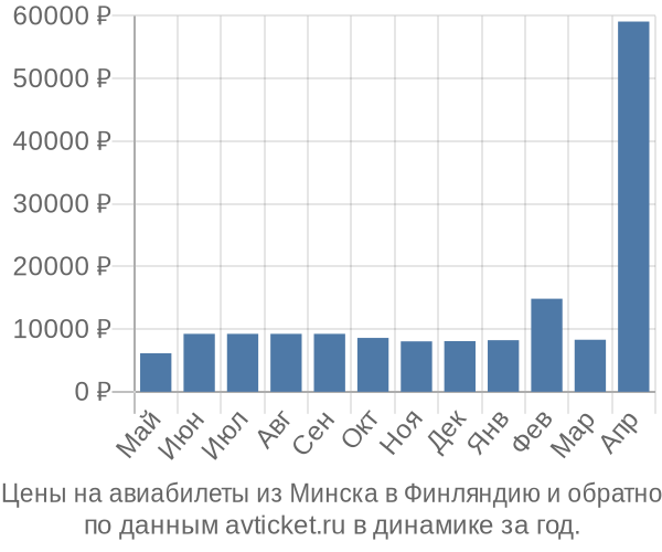 Цены на авиабилеты из Минска в  по месяцам