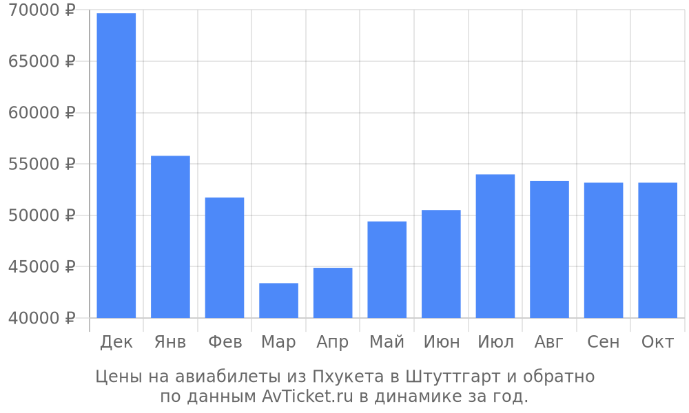 Цены на авиабилеты из Пхукета в Штуттгарт по месяцам Цены на авиабилеты из Пхукета в Штуттгарт по месяцам