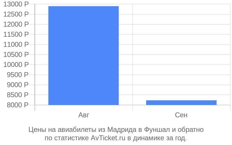 Цены на авиабилеты из Мадрида в Фуншал Цены на авиабилеты из Мадрида в Фуншал
