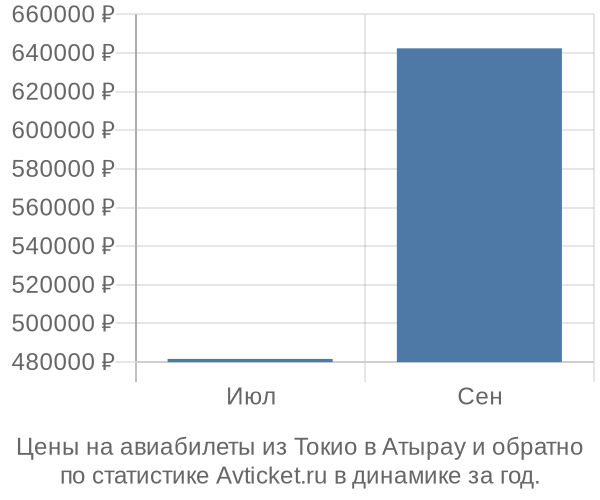 Авиабилеты из Токио в Атырау цены