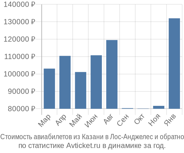 Стоимость авиабилетов из Казани в Лос-Анджелес