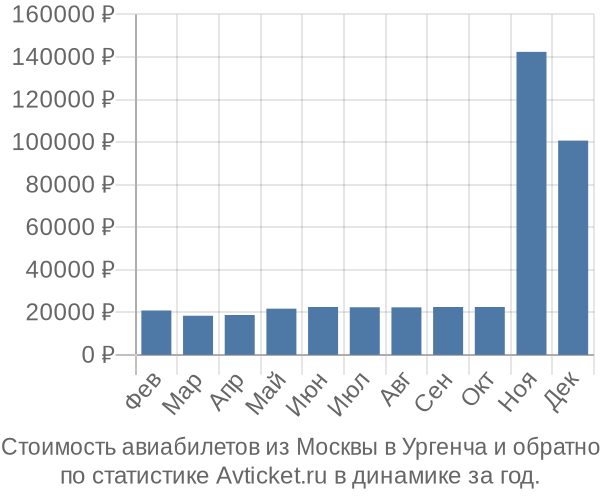 Стоимость авиабилетов из Москвы в Ургенча