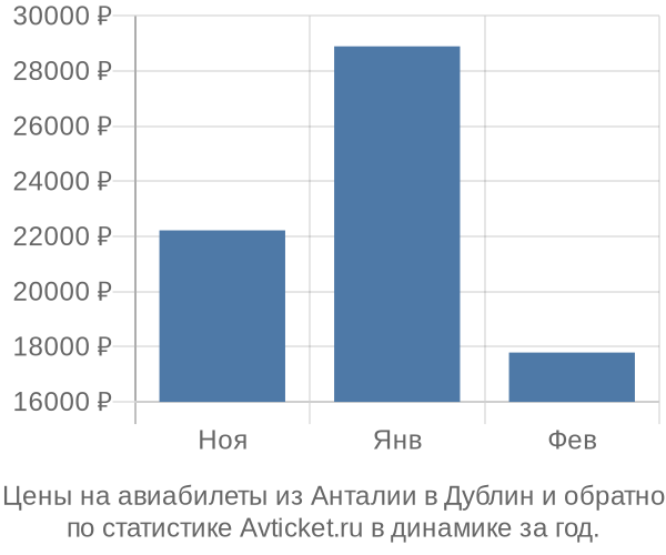 Авиабилеты из Анталии в Дублин цены