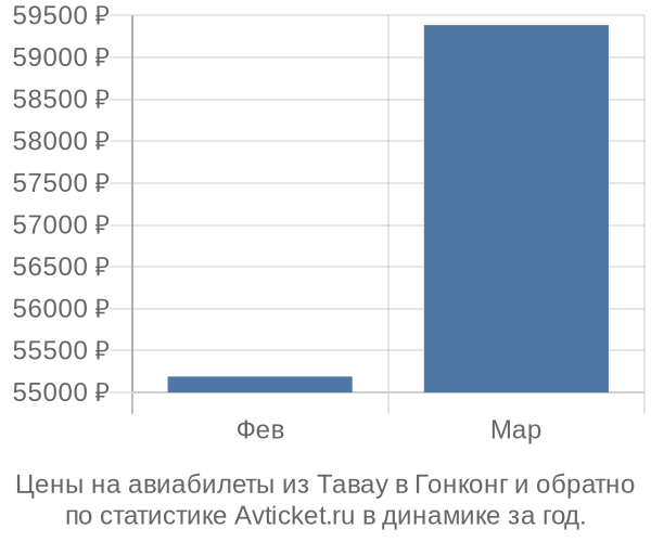 Авиабилеты из Тавау в Гонконг цены