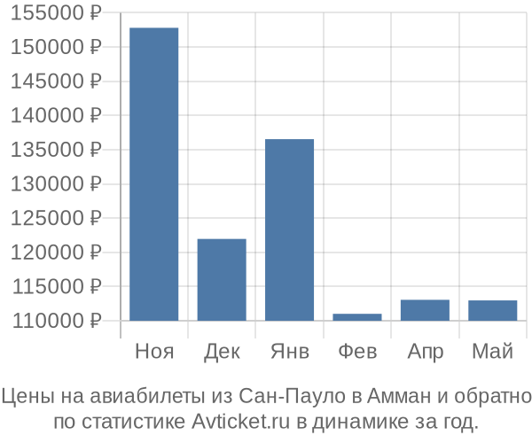 Авиабилеты из Сан-Пауло в Амман цены