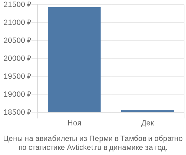 Авиабилеты из Перми в Тамбов цены