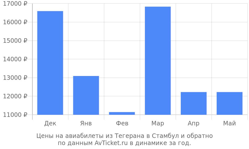 Цены на авиабилеты из Тегерана в Стамбул по месяцам Цены на авиабилеты из Тегерана в Стамбул по месяцам