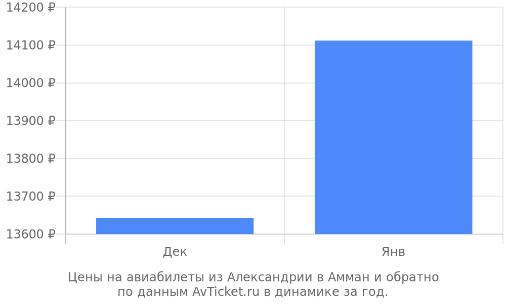 Цены на авиабилеты из Александрии в Амман по месяцам Цены на авиабилеты из Александрии в Амман по месяцам