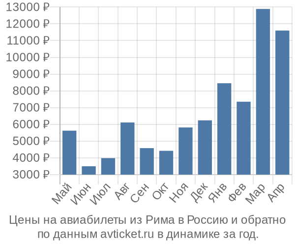 Цены на авиабилеты из Рима в  по месяцам