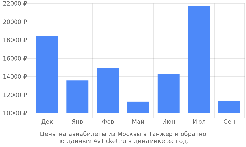 Цены на авиабилеты из Москвы в Танжер по месяцам Цены на авиабилеты из Москвы в Танжер по месяцам