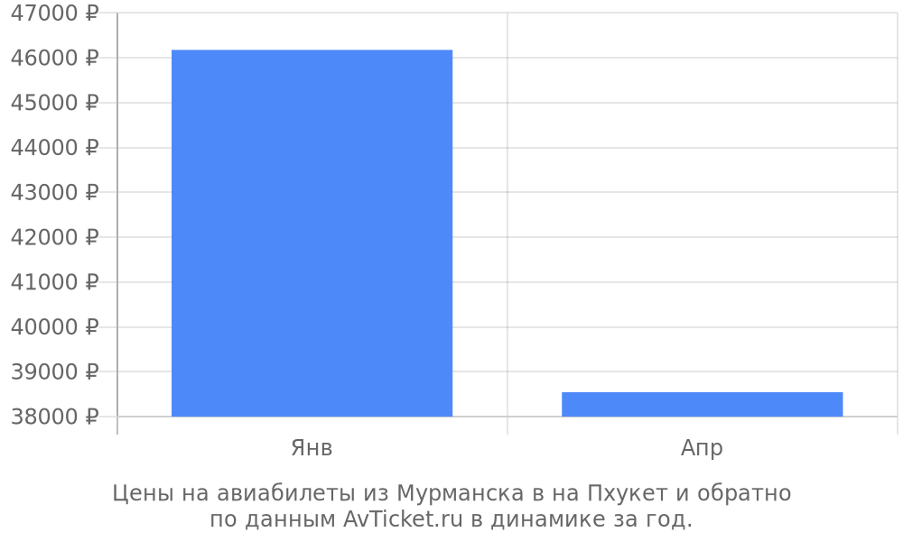 Цены на авиабилеты из Мурманска в на Пхукет по месяцам Цены на авиабилеты из Мурманска в на Пхукет по месяцам