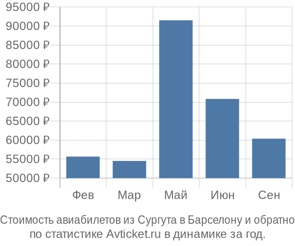 Стоимость авиабилетов из Сургута в Барселону