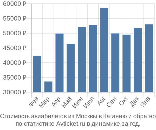 Стоимость авиабилетов из Москвы в Катанию