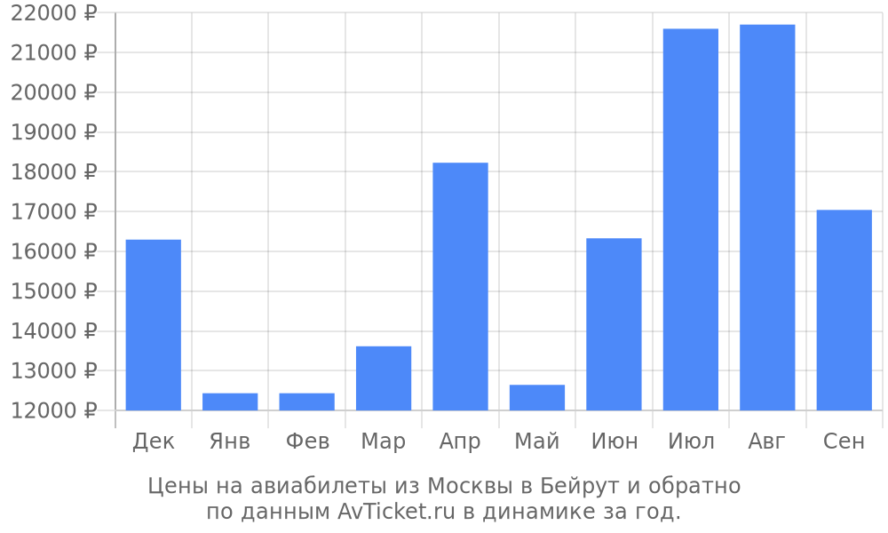 Цены на авиабилеты из Москвы в Бейрут по месяцам Цены на авиабилеты из Москвы в Бейрут по месяцам
