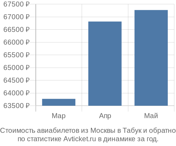 Стоимость авиабилетов из Москвы в Табук