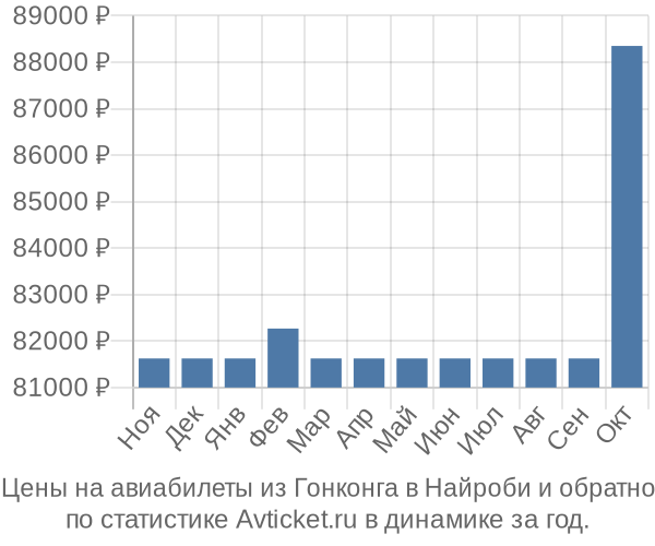 Авиабилеты из Гонконга в Найроби цены