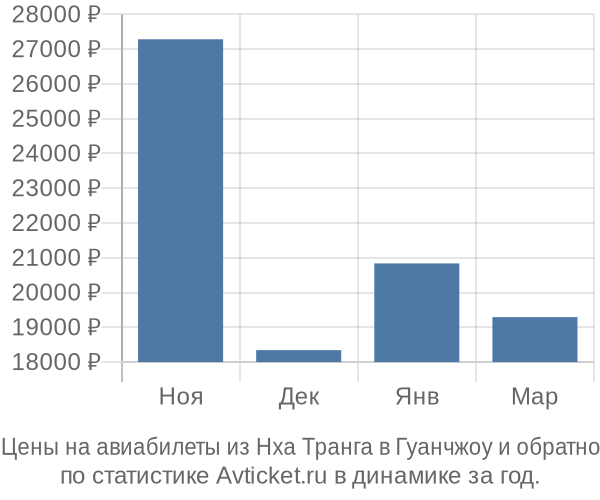 Авиабилеты из Нха Транга в Гуанчжоу цены