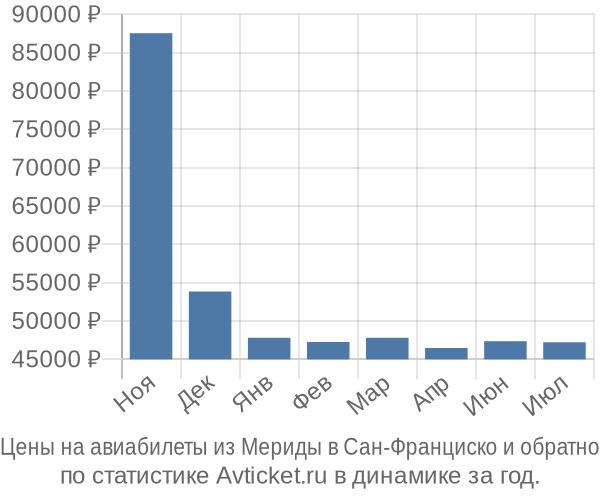 Авиабилеты из Мериды в Сан-Франциско цены