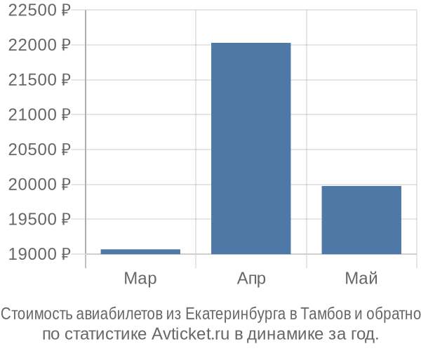 Стоимость авиабилетов из Екатеринбурга в Тамбов