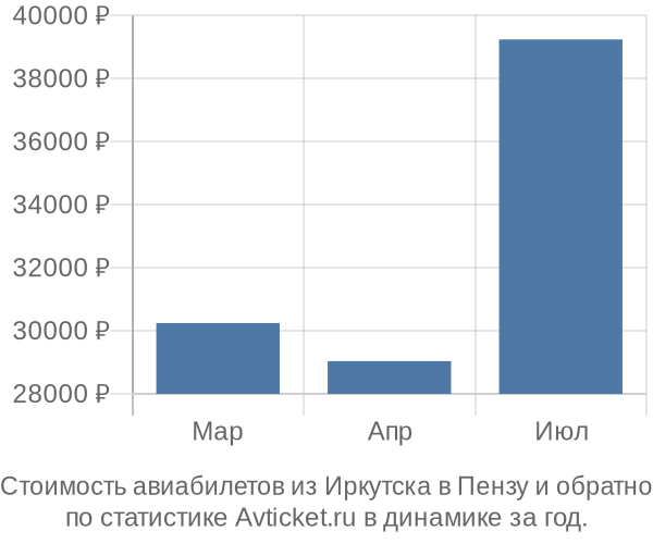 График изменения цен на авиабилеты из Иркутска в Пензу Стоимость авиабилетов из Иркутска в Пензу
