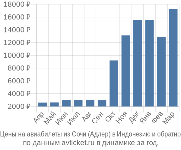 Цены на авиабилеты из Сочи (Адлер) в  по месяцам