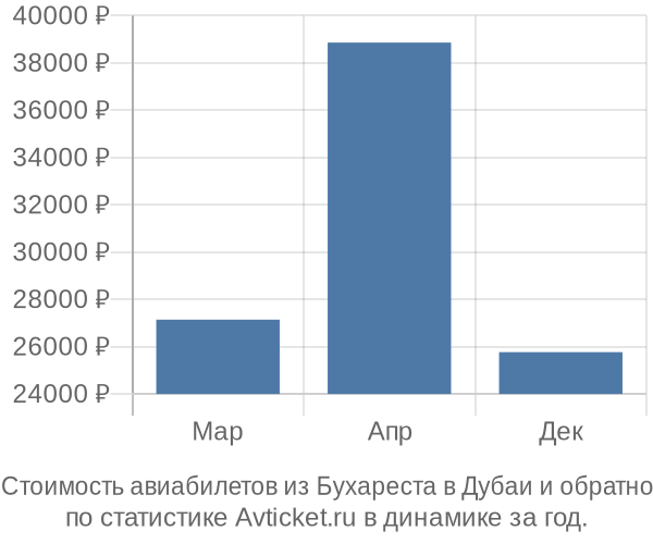 Стоимость авиабилетов из Бухареста в Дубаи