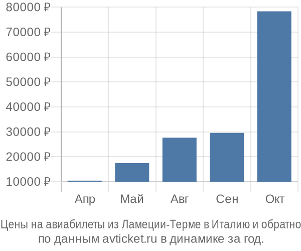 Цены на авиабилеты из Ламеции-Терме в  по месяцам