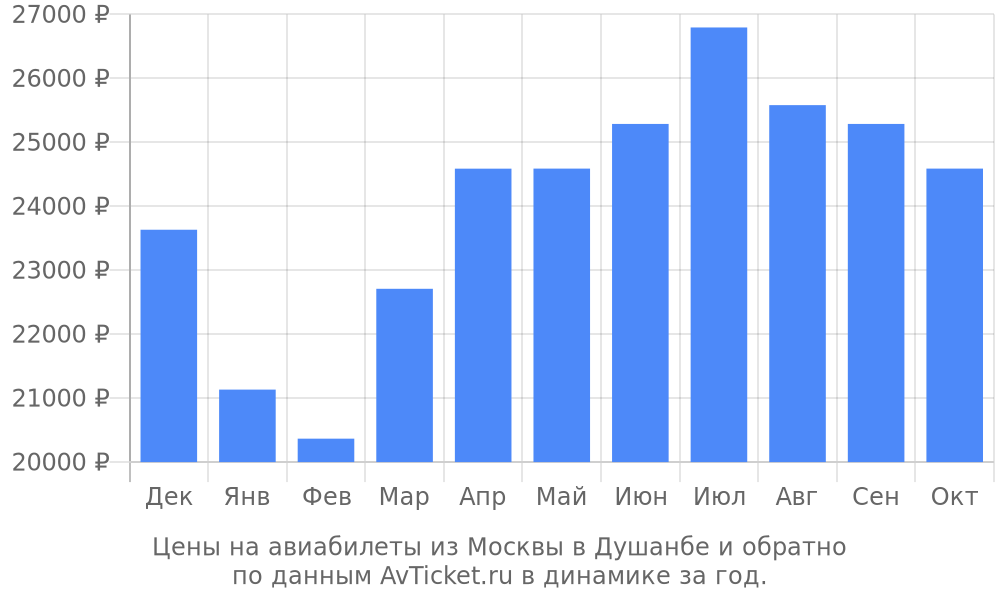 Цены на авиабилеты из Москвы в Душанбе по месяцам Цены на авиабилеты из Москвы в Душанбе по месяцам