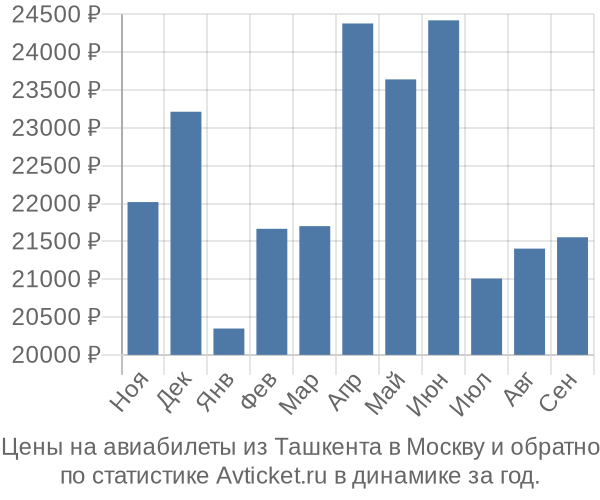 Авиабилеты из Ташкента в Москву цены