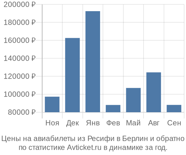 Авиабилеты из Ресифи в Берлин цены