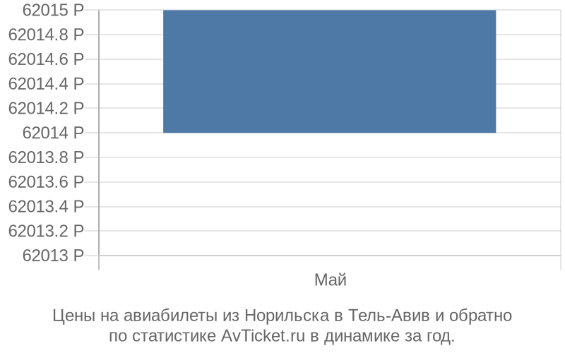 Цены на авиабилеты из Норильска в Тель-Авив Цены на авиабилеты из Норильска в Тель-Авив