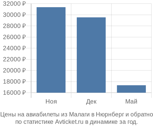 Авиабилеты из Малаги в Нюрнберг цены