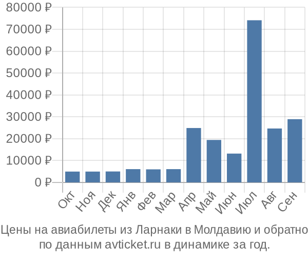 Цены на авиабилеты из Ларнаки в  по месяцам