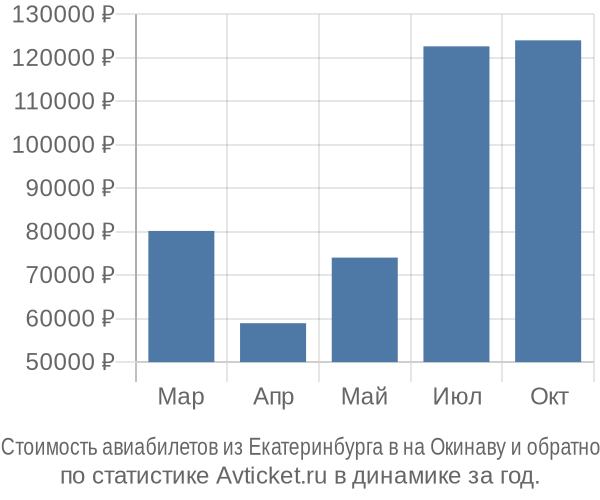 Стоимость авиабилетов из Екатеринбурга в на Окинаву