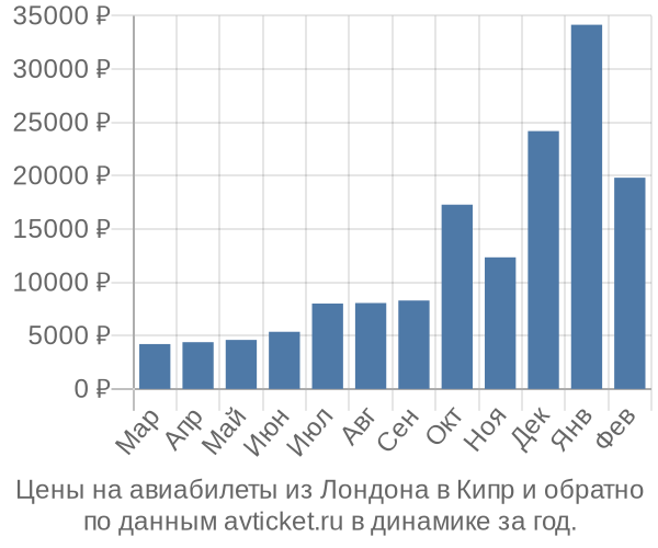 Цены на авиабилеты из Лондона в  по месяцам