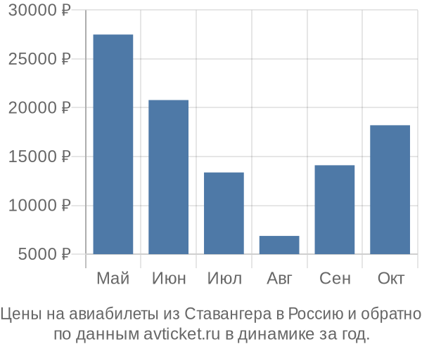 Цены на авиабилеты из Ставангера в  по месяцам