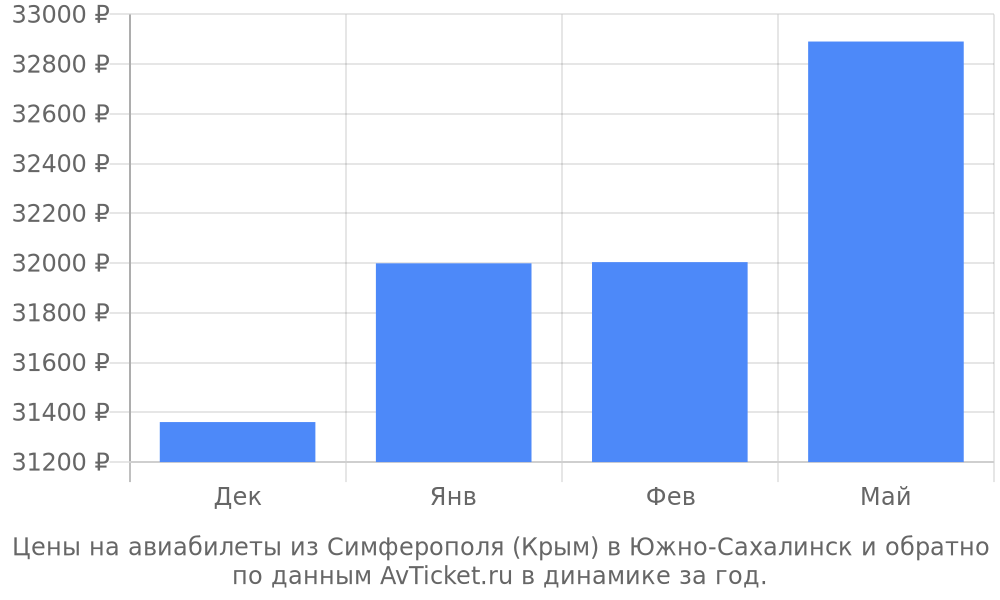 Цены на авиабилеты из Симферополя (Крым) в Южно-Сахалинск по месяцам Цены на авиабилеты из Симферополя (Крым) в Южно-Сахалинск по месяцам